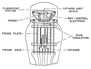 Diagram of Magic Eye Tube